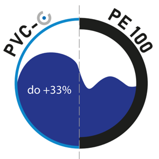 PVC-O vs PE-100
