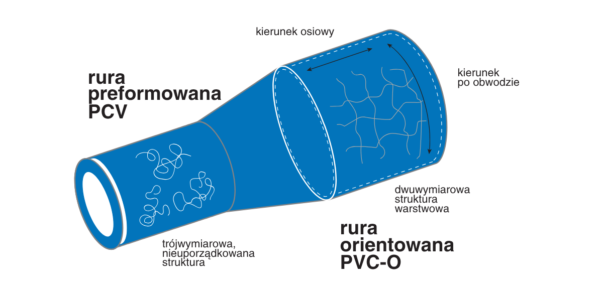 Schemat rura PVC O