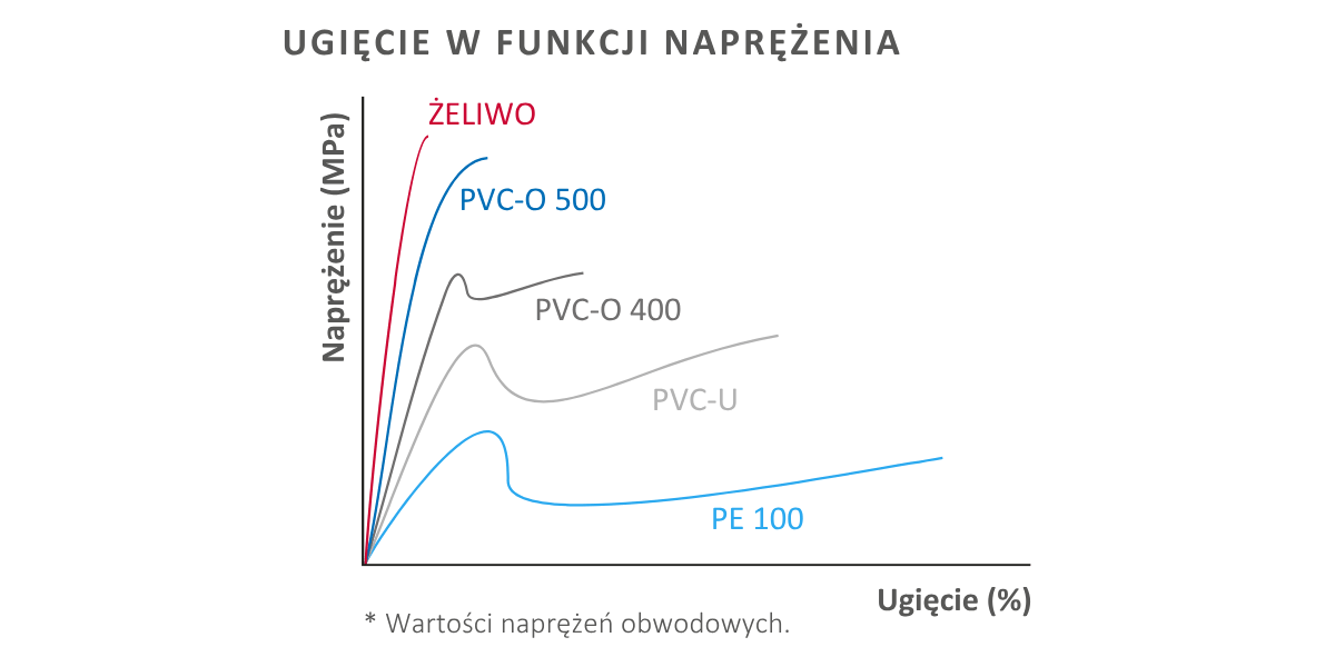 Ugięcie funkcji naprężenia